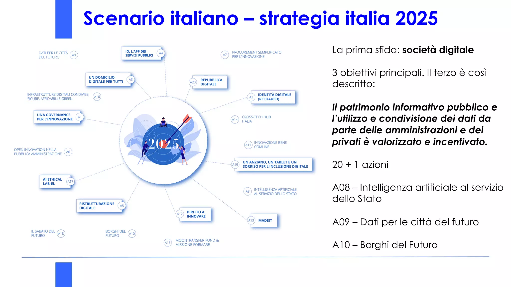 Scenario normativo italiano
REGIONE CAMPANIA era ULTIMA
Scenario italiano – strategia italia 2025
La prima sfida: società digitale
3 obiettivi principali. Il terzo è così
descritto:
Il patrimonio informativo pubblico e
l’utilizzo e condivisione dei dati da
parte delle amministrazioni e dei
privati è valorizzato e incentivato.
20 + 1 azioni
A08 – Intelligenza artificiale al servizio
dello Stato
A09 – Dati per le città del futuro
A10 – Borghi del Futuro
 