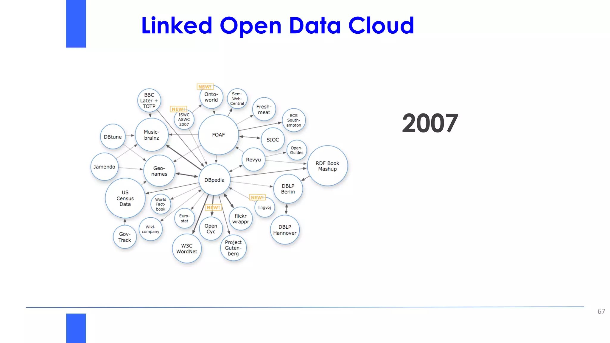 Linked Open Data Cloud
2007
67
 