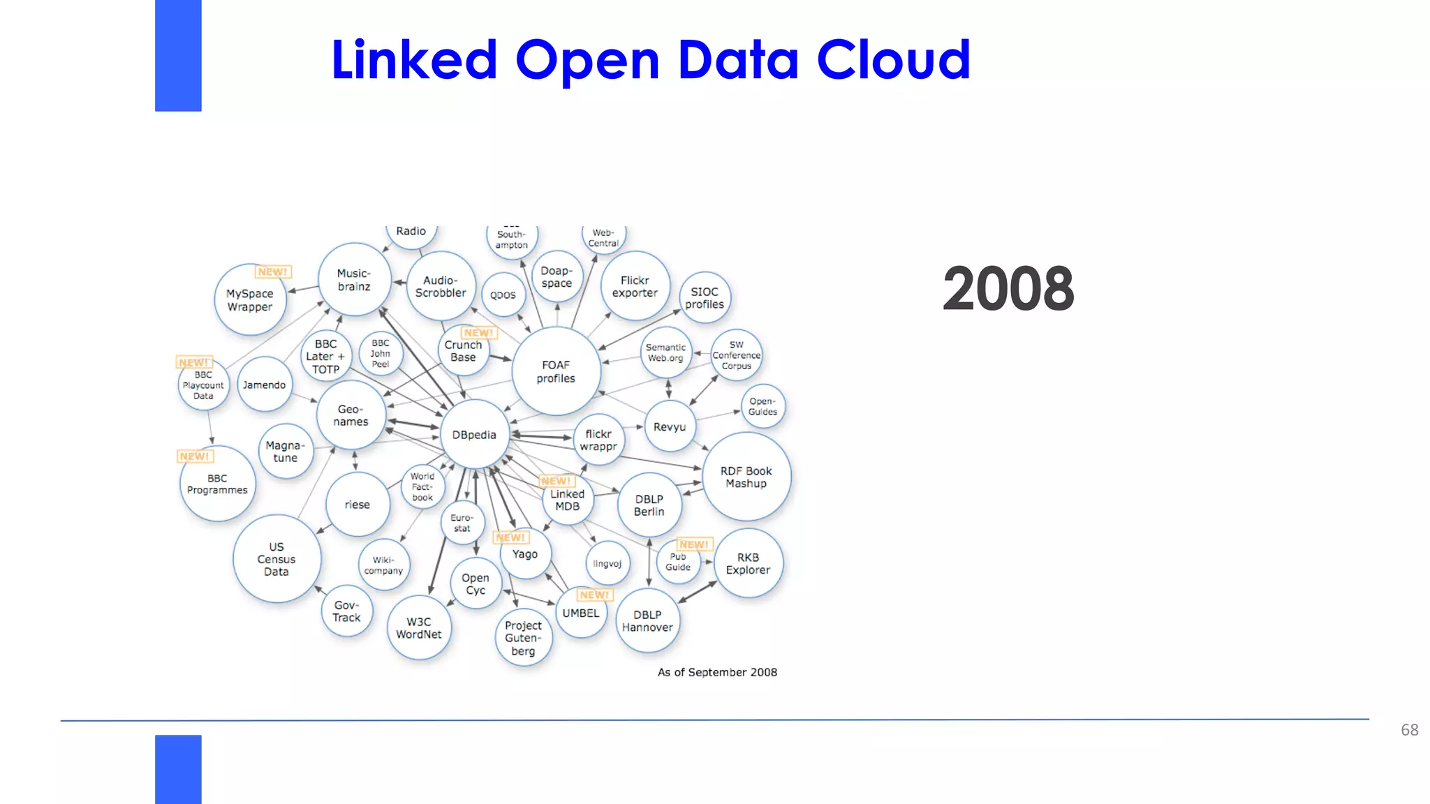 68
2008
Linked Open Data Cloud
 