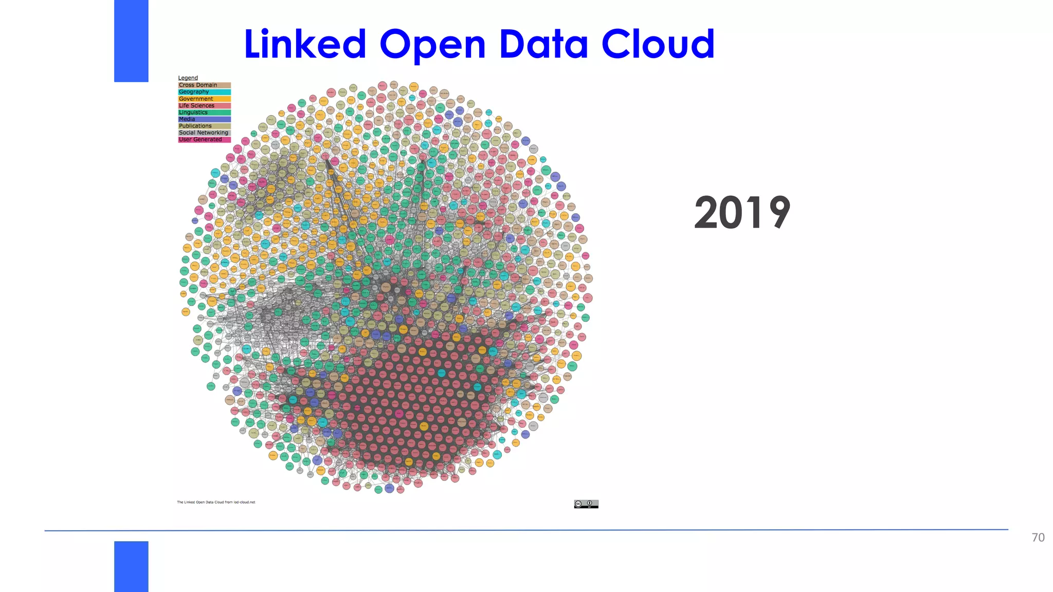 70
2019
Linked Open Data Cloud
 