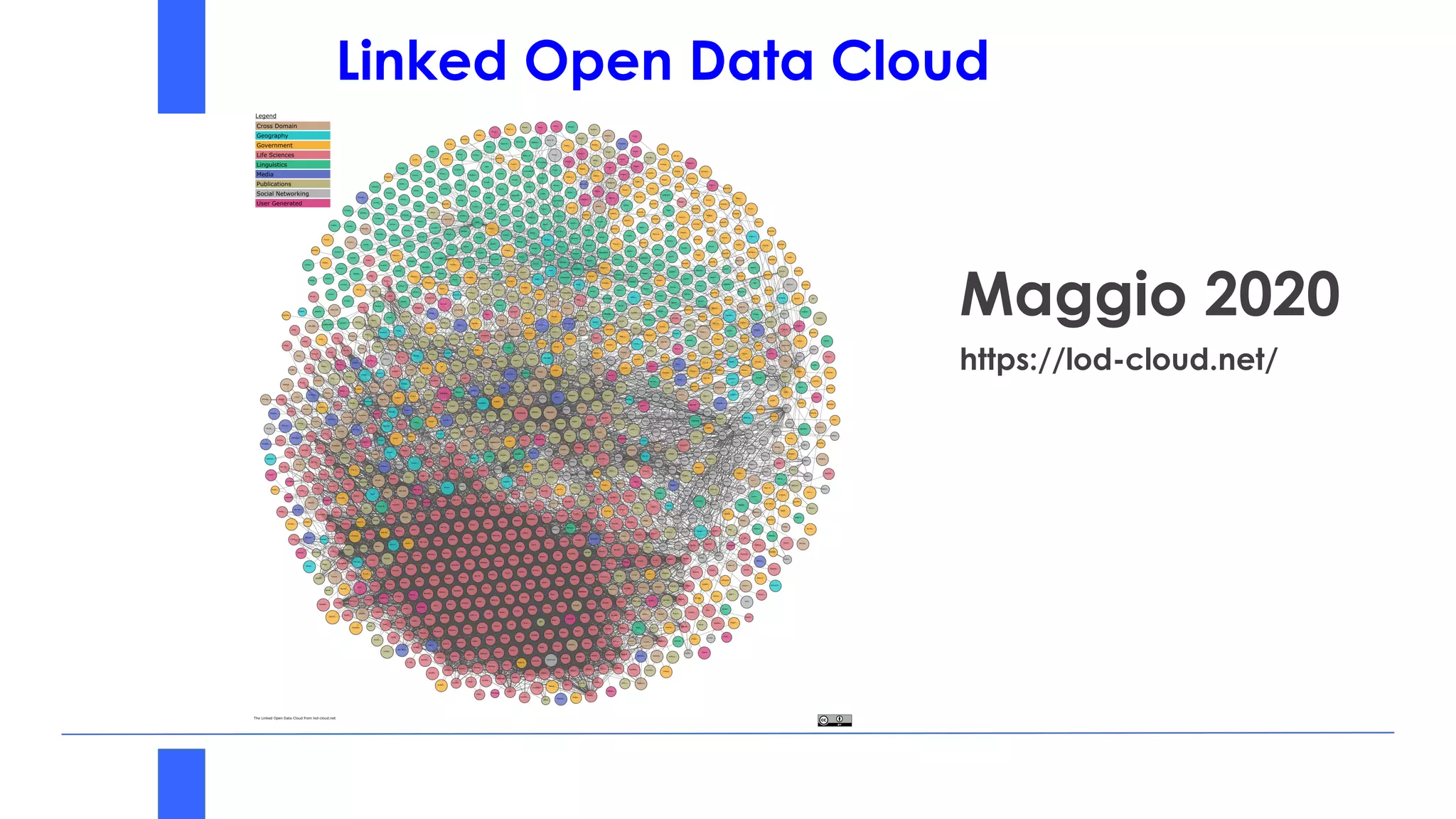 Linked Open Data Cloud
Maggio 2020
https://lod-cloud.net/
 