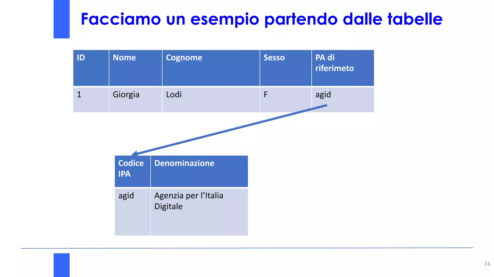 Facciamo un esempio partendo dalle tabelle
74
ID Nome Cognome Sesso PA di
riferimeto
1 Giorgia Lodi F agid
Codice
IPA
Denominazione
agid Agenzia per l’Italia
Digitale
 