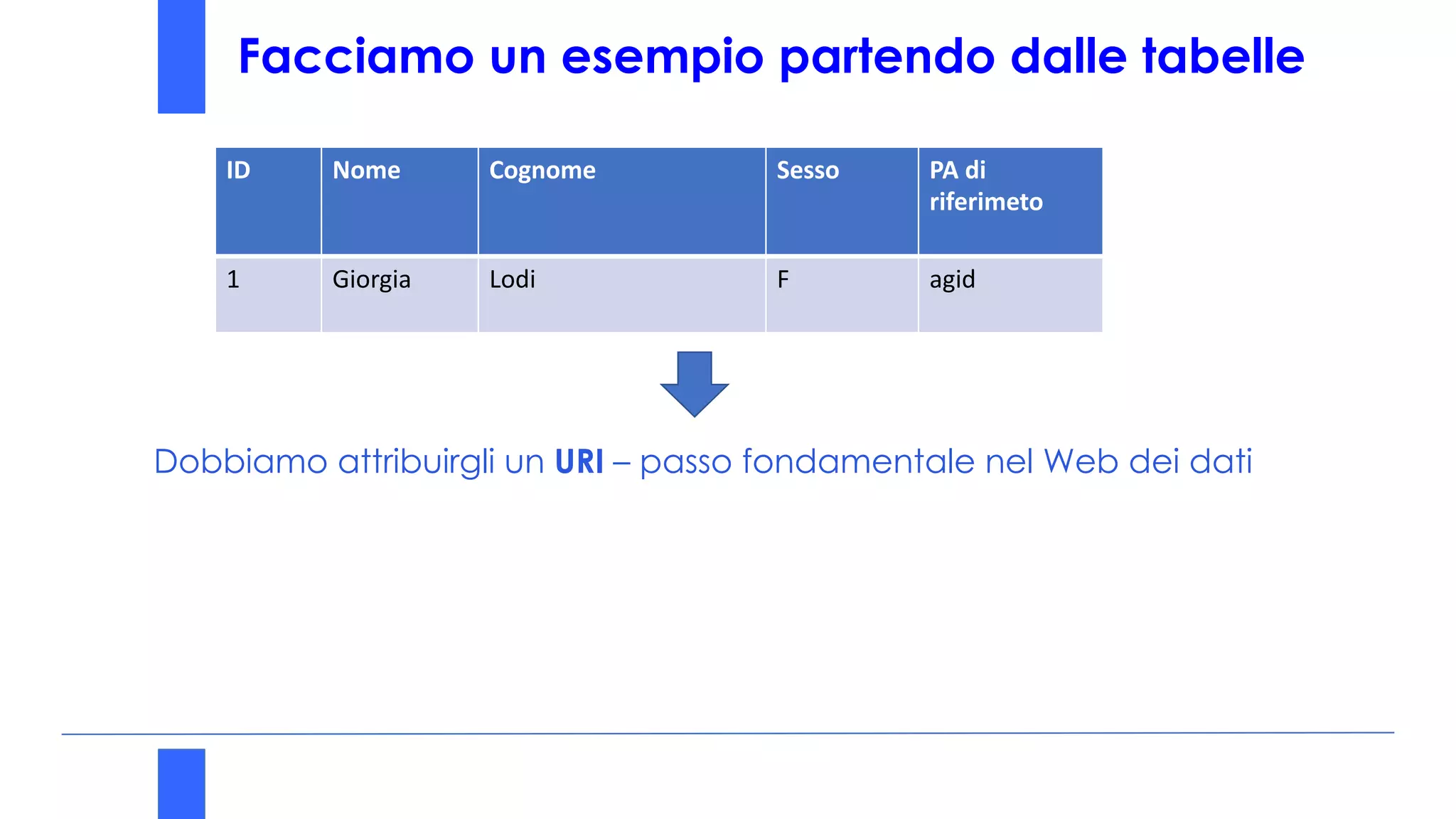 Facciamo un esempio partendo dalle tabelle
Dobbiamo attribuirgli un URI – passo fondamentale nel Web dei dati
ID Nome Cognome Sesso PA di
riferimeto
1 Giorgia Lodi F agid
 
