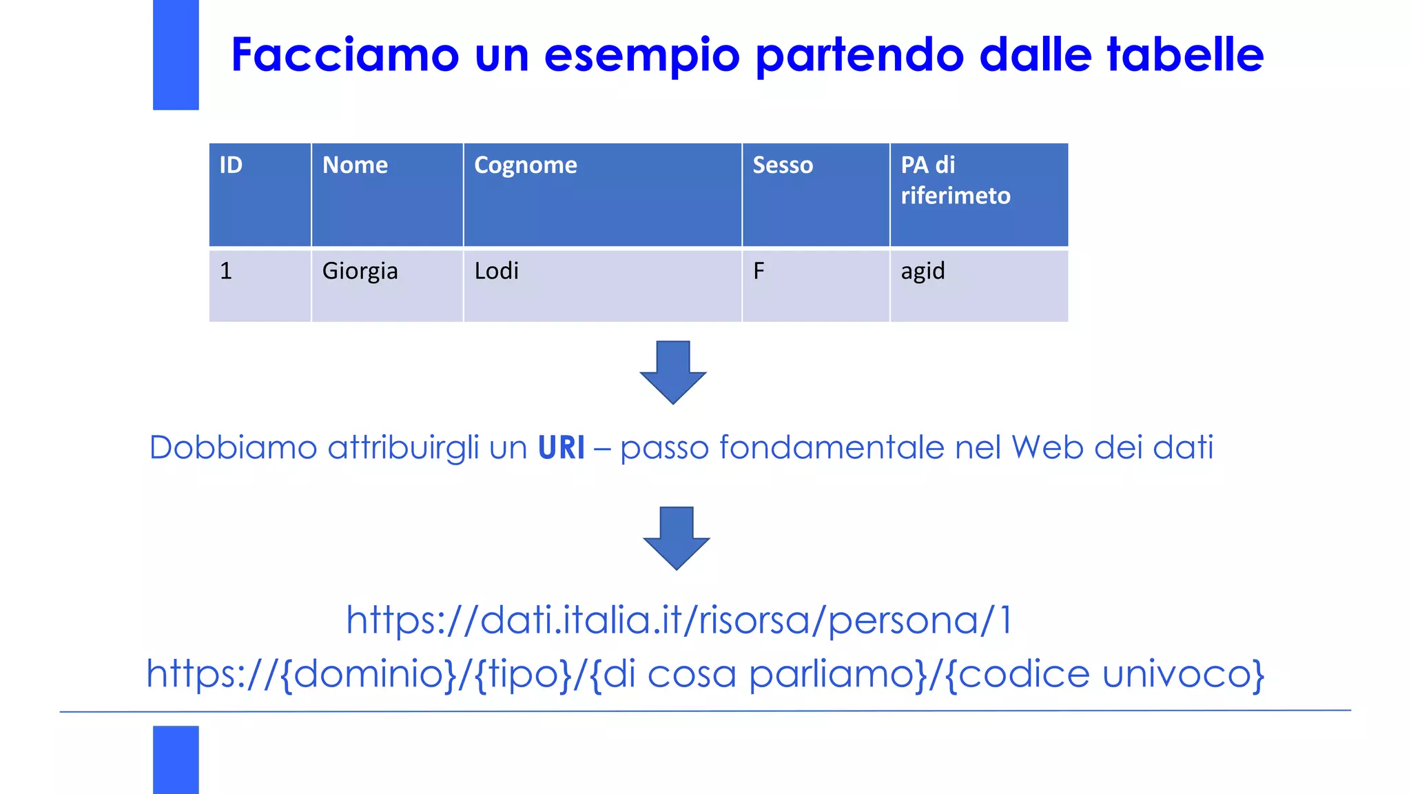 Facciamo un esempio partendo dalle tabelle
Dobbiamo attribuirgli un URI – passo fondamentale nel Web dei dati
https://dati.italia.it/risorsa/persona/1
https://{dominio}/{tipo}/{di cosa parliamo}/{codice univoco}
ID Nome Cognome Sesso PA di
riferimeto
1 Giorgia Lodi F agid
 