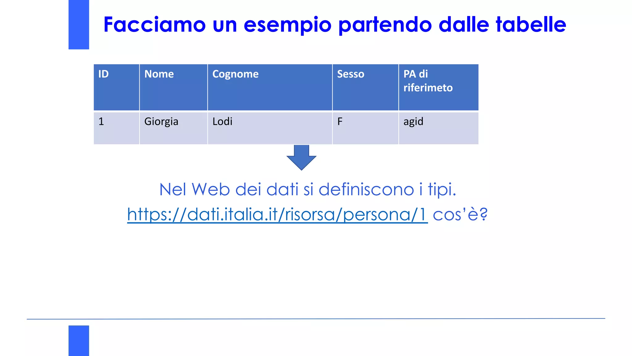 Facciamo un esempio partendo dalle tabelle
Nel Web dei dati si definiscono i tipi.
https://dati.italia.it/risorsa/persona/1 cos’è?
ID Nome Cognome Sesso PA di
riferimeto
1 Giorgia Lodi F agid
 