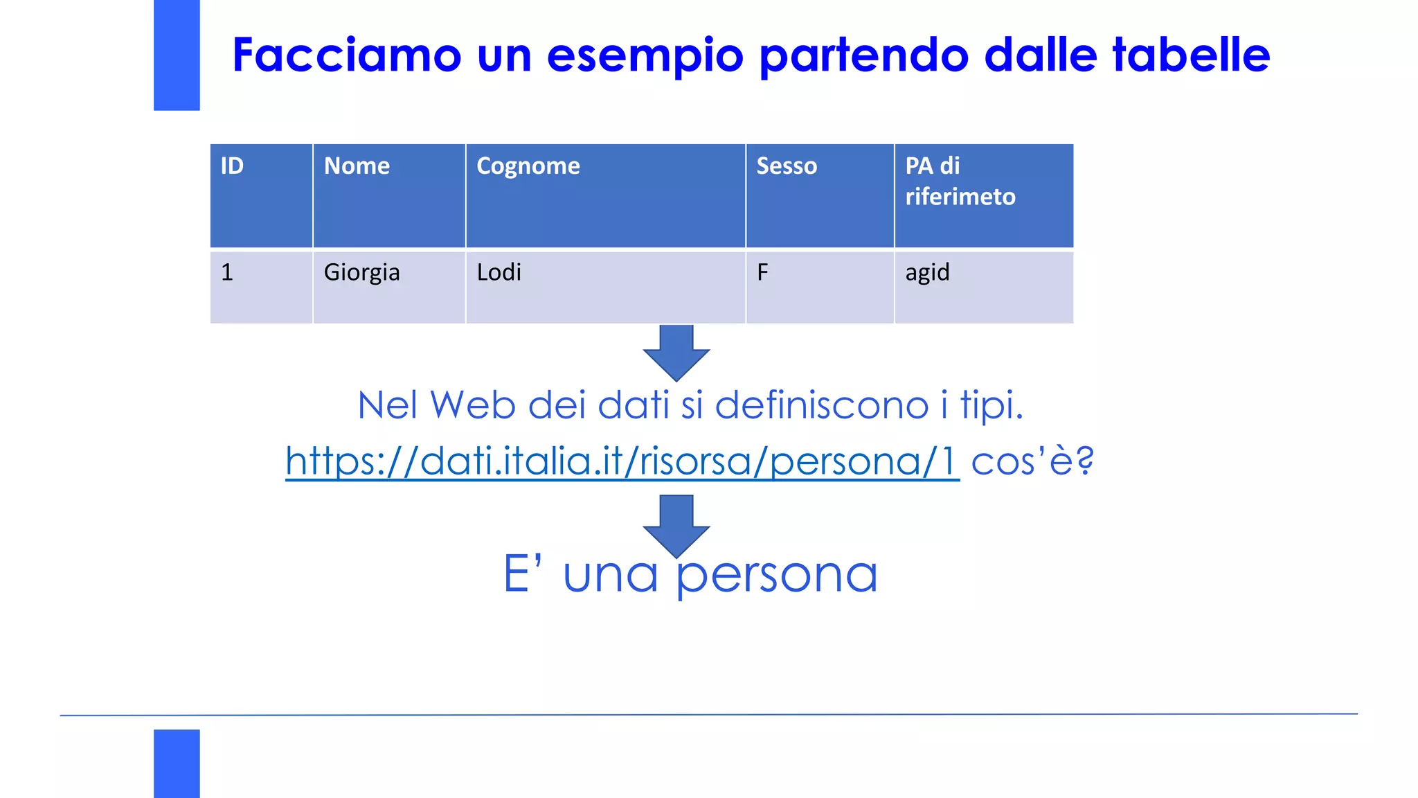 Facciamo un esempio partendo dalle tabelle
E’ una persona
Nel Web dei dati si definiscono i tipi.
https://dati.italia.it/risorsa/persona/1 cos’è?
ID Nome Cognome Sesso PA di
riferimeto
1 Giorgia Lodi F agid
 