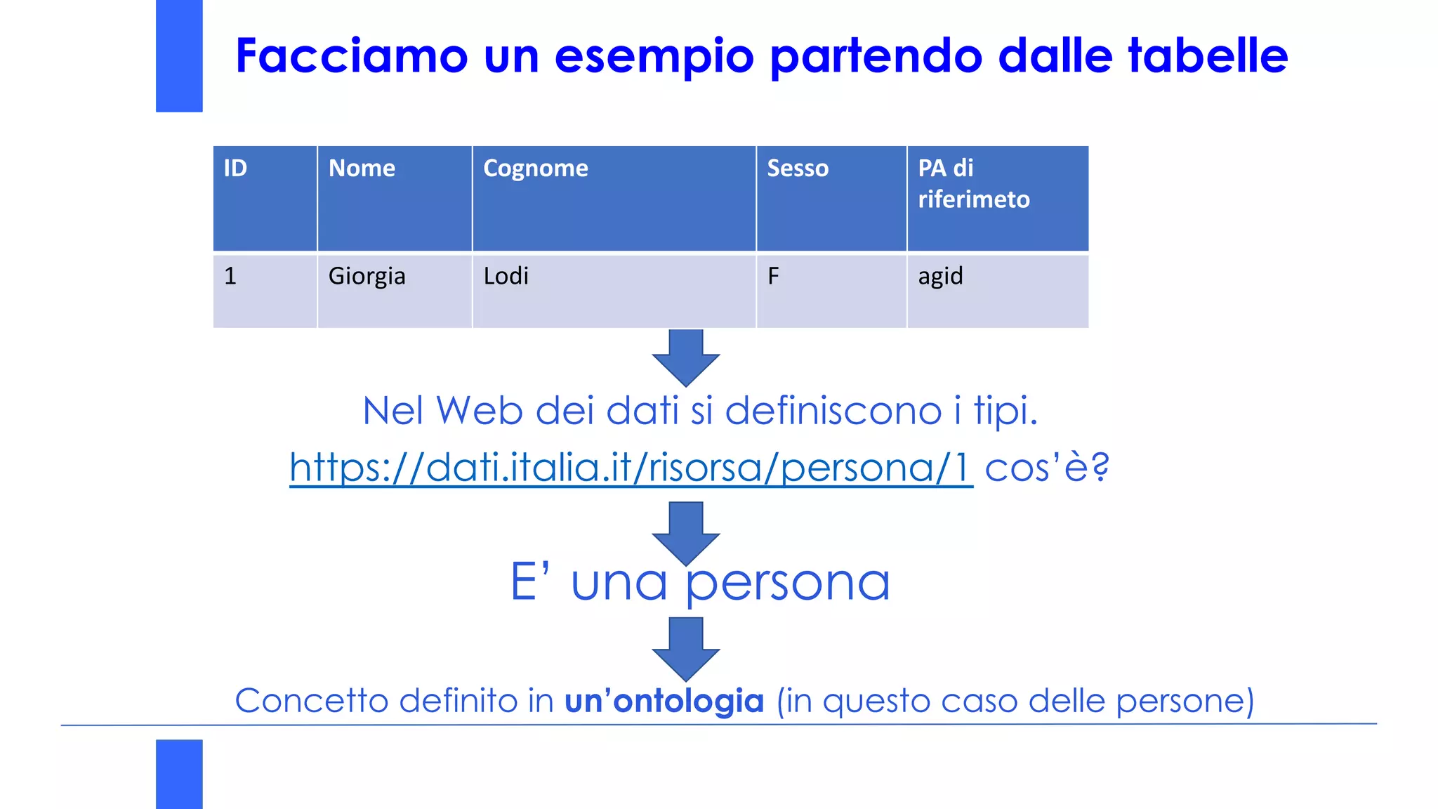 Facciamo un esempio partendo dalle tabelle
E’ una persona
Nel Web dei dati si definiscono i tipi.
https://dati.italia.it/risorsa/persona/1 cos’è?
Concetto definito in un’ontologia (in questo caso delle persone)
ID Nome Cognome Sesso PA di
riferimeto
1 Giorgia Lodi F agid
 