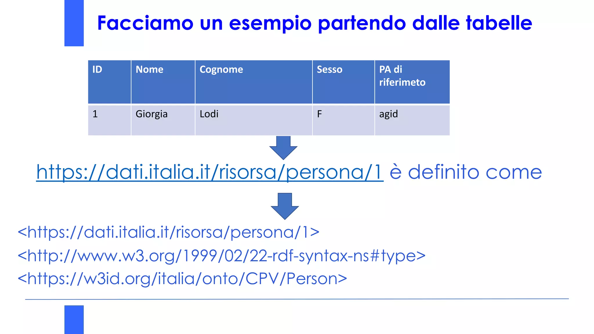 Facciamo un esempio partendo dalle tabelle
https://dati.italia.it/risorsa/persona/1 è definito come
<https://dati.italia.it/risorsa/persona/1>
<http://www.w3.org/1999/02/22-rdf-syntax-ns#type>
<https://w3id.org/italia/onto/CPV/Person>
ID Nome Cognome Sesso PA di
riferimeto
1 Giorgia Lodi F agid
 