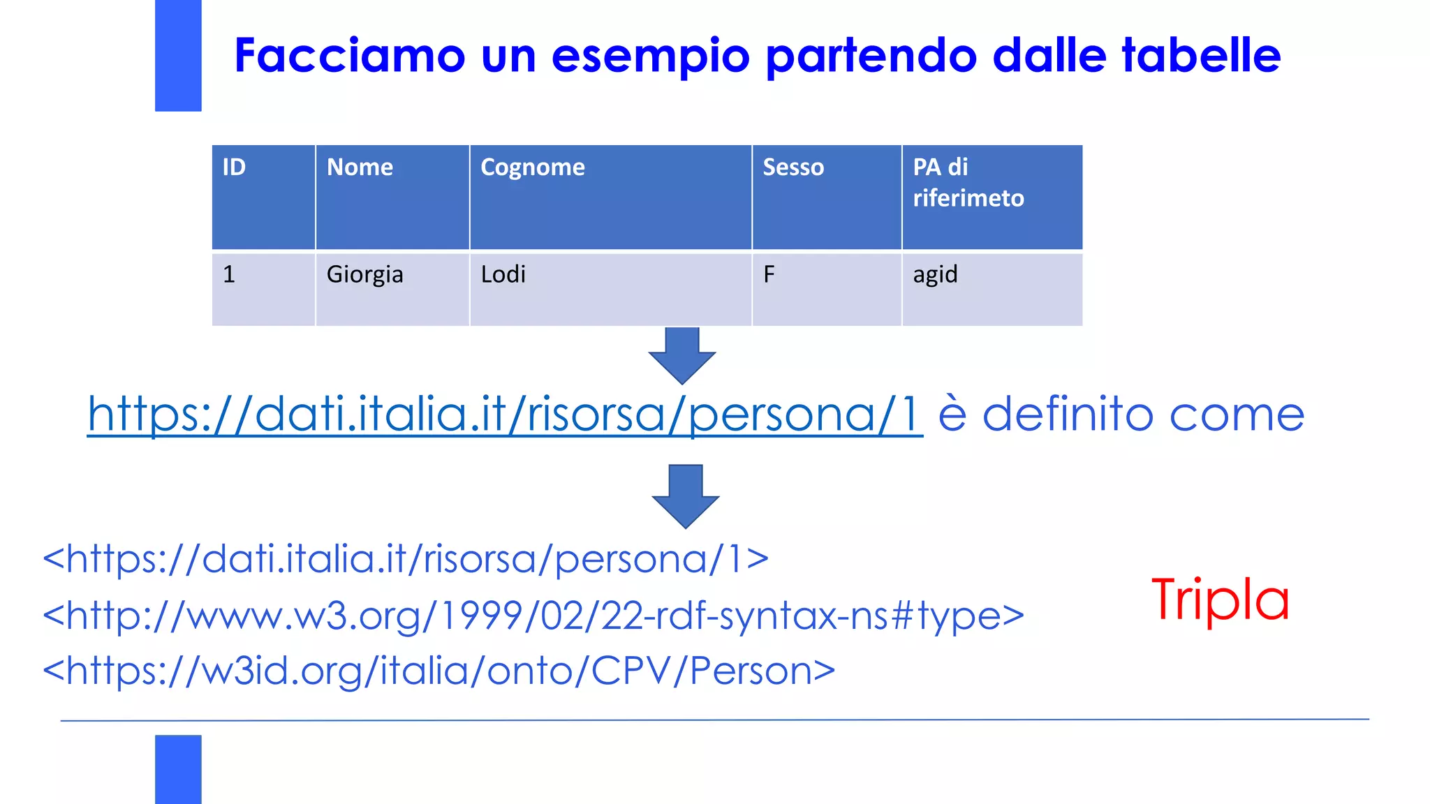 Facciamo un esempio partendo dalle tabelle
https://dati.italia.it/risorsa/persona/1 è definito come
<https://dati.italia.it/risorsa/persona/1>
<http://www.w3.org/1999/02/22-rdf-syntax-ns#type>
<https://w3id.org/italia/onto/CPV/Person>
ID Nome Cognome Sesso PA di
riferimeto
1 Giorgia Lodi F agid
Tripla
 