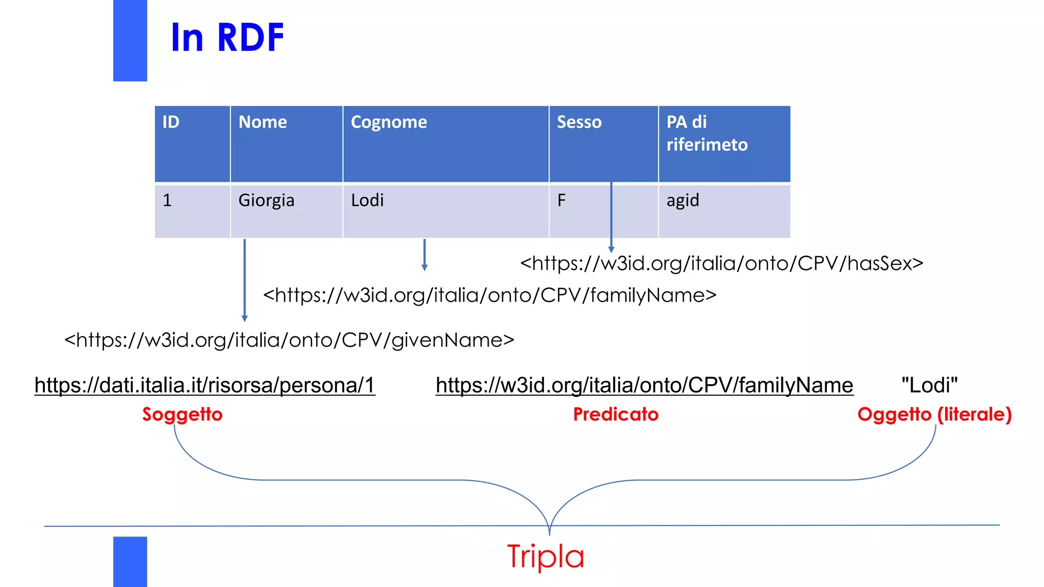 In RDF
https://dati.italia.it/risorsa/persona/1 https://w3id.org/italia/onto/CPV/familyName "Lodi"
<https://w3id.org/italia/onto/CPV/familyName>
<https://w3id.org/italia/onto/CPV/givenName>
Soggetto Predicato Oggetto (literale)
ID Nome Cognome Sesso PA di
riferimeto
1 Giorgia Lodi F agid
<https://w3id.org/italia/onto/CPV/hasSex>
Tripla
 