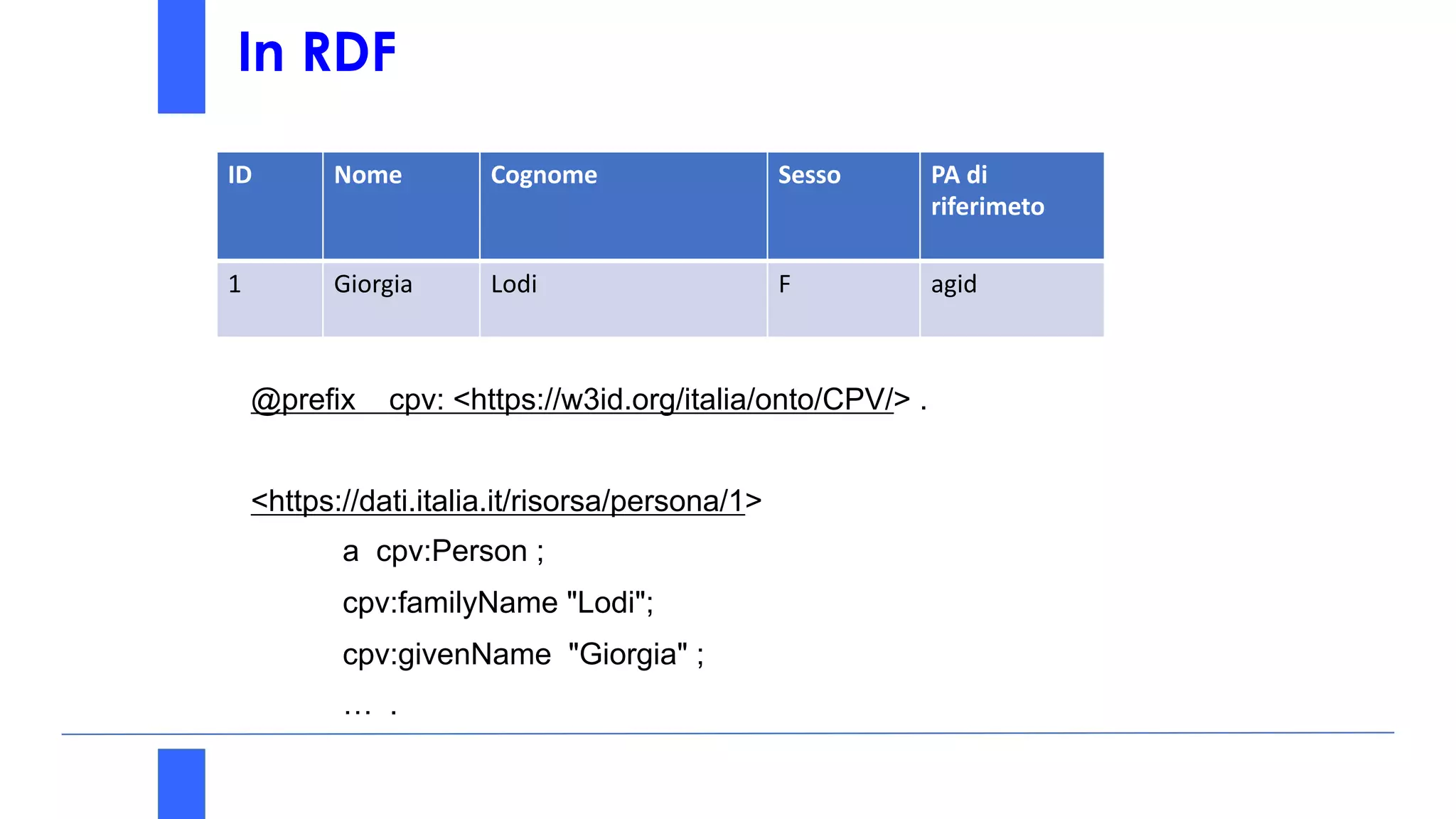 In RDF
ID Nome Cognome Sesso PA di
riferimeto
1 Giorgia Lodi F agid
@prefix cpv: <https://w3id.org/italia/onto/CPV/> .
<https://dati.italia.it/risorsa/persona/1>
a cpv:Person ;
cpv:familyName "Lodi";
cpv:givenName "Giorgia" ;
… .
 