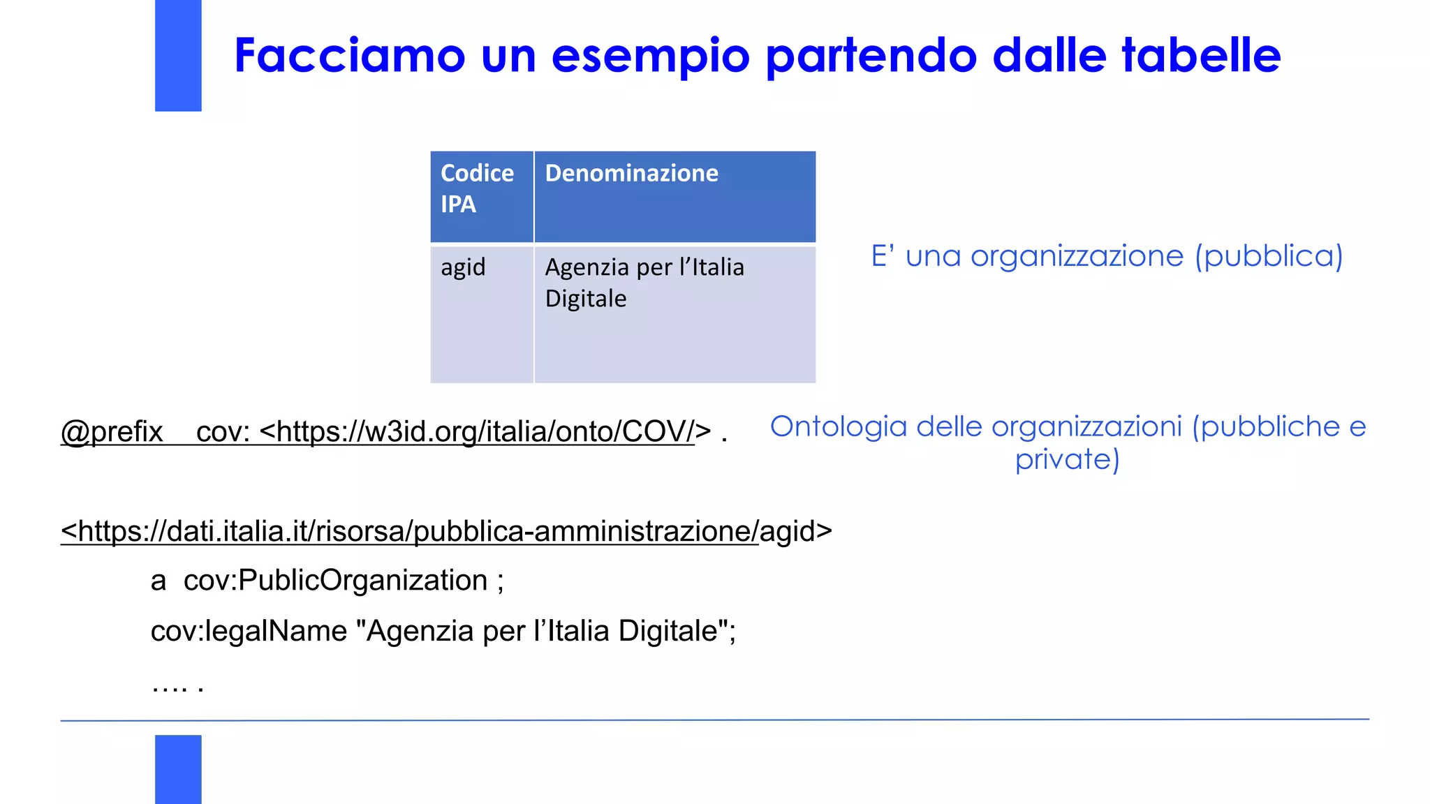 Codice
IPA
Denominazione
agid Agenzia per l’Italia
Digitale
@prefix cov: <https://w3id.org/italia/onto/COV/> .
<https://dati.italia.it/risorsa/pubblica-amministrazione/agid>
a cov:PublicOrganization ;
cov:legalName "Agenzia per l’Italia Digitale";
…. .
E’ una organizzazione (pubblica)
Ontologia delle organizzazioni (pubbliche e
private)
Facciamo un esempio partendo dalle tabelle
 