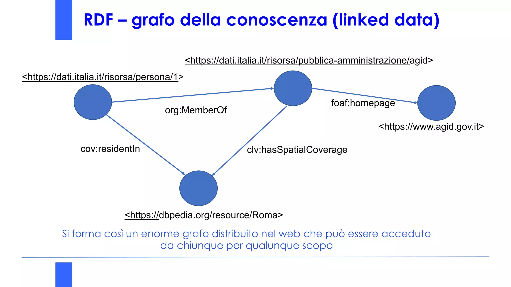 RDF – grafo della conoscenza (linked data)
<https://dati.italia.it/risorsa/persona/1>
<https://dati.italia.it/risorsa/pubblica-amministrazione/agid>
org:MemberOf
<https://dbpedia.org/resource/Roma>
clv:hasSpatialCoverage
<https://www.agid.gov.it>
foaf:homepage
cov:residentIn
Si forma così un enorme grafo distribuito nel web che può essere acceduto
da chiunque per qualunque scopo
 