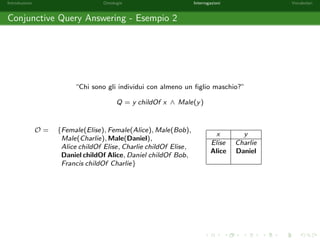 nita che associa nomi di individui a variabili. 
Sia T una formula atomica e  = [x1 ! a1; : : : ; xn ! an] una sostituzione. 
L'applicazione T di  a T e la formula atomica che si ottiene sostituendo in T ad 
ogni occorrenza della variabile xi il corrispondente nome di individuo ai , per ogni 
1  i  n. 
Alcuni esempi: 
Male(x)[x ! Bob] = Male(Bob) 
Male(x)[y ! Bob] = Male(x) 
(x childOf y)[x ! Alice] = Alice childOf y 
(x childOf y)[x ! Alice; y ! Elise] = Alice childOf Elise 
con x; y 2 V, Male 2 NC , childOf 2 NP e Alice; Bob; Elise 2 NI . 
 