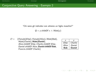 Introduzione Ontologie Interrogazioni Vocabolari 
Sostituzioni (2/2) 
L'applicazione di sostituzioni a query congiuntive si de 
