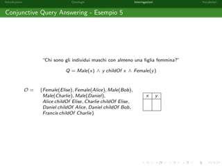 Introduzione Ontologie Interrogazioni Vocabolari 
Soluzioni per una Query 
Siano  = [x1 ! a1; : : : ; xn ! an] una sostituzione, Q = T1 ^ : : : ^ Tm una query 
congiuntiva e O una ontologia. 
 e detta essere una soluzione per Q rispetto ad O se e solo se T1; : : : ;T2 
compaiono in O. 
Consideriamo l'ontologia O e la query Q de 