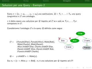 Introduzione Ontologie Vocabolari Interrogazioni SPARQL
Soluzioni per una Query - Esempio 2
Siano σ = [x1 → a1, . . . , xn → an] una sostituzione, Q = T1 ∧ . . . ∧ Tm una query
congiuntiva e O una ontologia.
σ `e detta essere una soluzione per Q rispetto ad O se e solo se T1σ, . . . , T2σ
compaiono in O.
Consideriamo l’ontologia O e la query Q deﬁnite come segue:
O = {Female(Elise), Female(Alice), Male(Bob),
Male(Charlie), Male(Daniel),
Alice childOf Elise, Charlie childOf Elise,
Daniel childOf Alice, Daniel childOf Bob,
Francis childOf Charlie}
Q = y childOf x ∧ Male(y).
Sia σ2 = [x → Alice, y → Bob]. σ2 `e una soluzione per Q rispetto ad O?
 