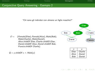 Introduzione Ontologie Vocabolari Interrogazioni SPARQL
Conjunctive Query Answering - Esempio 2
“Chi sono gli individui con almeno un ﬁglio maschio?”
O = {Female(Elise), Female(Alice), Male(Bob),
Male(Charlie), Male(Daniel),
Alice childOf Elise, Charlie childOf Elise,
Daniel childOf Alice, Daniel childOf Bob,
Francis childOf Charlie}
Q = y childOf x ∧ Male(y)
x y
Elise Charlie
Alice Daniel
Bob Daniel
 