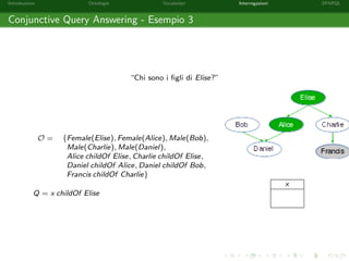 Introduzione Ontologie Vocabolari Interrogazioni SPARQL
Conjunctive Query Answering - Esempio 3
“Chi sono i ﬁgli di Elise?”
O = {Female(Elise), Female(Alice), Male(Bob),
Male(Charlie), Male(Daniel),
Alice childOf Elise, Charlie childOf Elise,
Daniel childOf Alice, Daniel childOf Bob,
Francis childOf Charlie}
Q = x childOf Elise
x
 