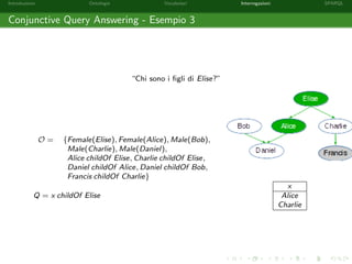 Introduzione Ontologie Vocabolari Interrogazioni SPARQL
Conjunctive Query Answering - Esempio 3
“Chi sono i ﬁgli di Elise?”
O = {Female(Elise), Female(Alice), Male(Bob),
Male(Charlie), Male(Daniel),
Alice childOf Elise, Charlie childOf Elise,
Daniel childOf Alice, Daniel childOf Bob,
Francis childOf Charlie}
Q = x childOf Elise
x
Alice
Charlie
 