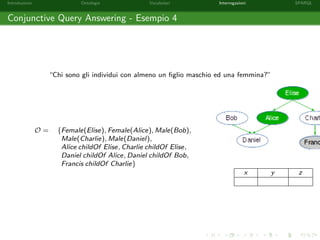 Introduzione Ontologie Vocabolari Interrogazioni SPARQL
Conjunctive Query Answering - Esempio 4
“Chi sono gli individui con almeno un ﬁglio maschio ed una femmina?”
O = {Female(Elise), Female(Alice), Male(Bob),
Male(Charlie), Male(Daniel),
Alice childOf Elise, Charlie childOf Elise,
Daniel childOf Alice, Daniel childOf Bob,
Francis childOf Charlie}
x y z
 