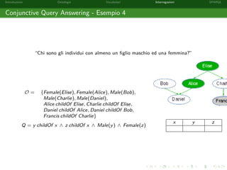 Introduzione Ontologie Vocabolari Interrogazioni SPARQL
Conjunctive Query Answering - Esempio 4
“Chi sono gli individui con almeno un ﬁglio maschio ed una femmina?”
O = {Female(Elise), Female(Alice), Male(Bob),
Male(Charlie), Male(Daniel),
Alice childOf Elise, Charlie childOf Elise,
Daniel childOf Alice, Daniel childOf Bob,
Francis childOf Charlie}
Q = y childOf x ∧ z childOf x ∧ Male(y) ∧ Female(z)
x y z
 