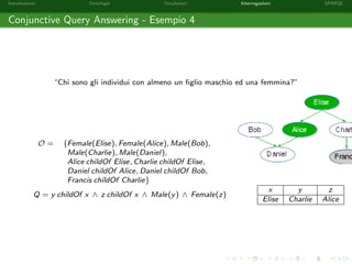 Introduzione Ontologie Vocabolari Interrogazioni SPARQL
Conjunctive Query Answering - Esempio 4
“Chi sono gli individui con almeno un ﬁglio maschio ed una femmina?”
O = {Female(Elise), Female(Alice), Male(Bob),
Male(Charlie), Male(Daniel),
Alice childOf Elise, Charlie childOf Elise,
Daniel childOf Alice, Daniel childOf Bob,
Francis childOf Charlie}
Q = y childOf x ∧ z childOf x ∧ Male(y) ∧ Female(z)
x y z
Elise Charlie Alice
 