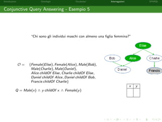 Introduzione Ontologie Vocabolari Interrogazioni SPARQL
Conjunctive Query Answering - Esempio 5
“Chi sono gli individui maschi con almeno una ﬁglia femmina?”
O = {Female(Elise), Female(Alice), Male(Bob),
Male(Charlie), Male(Daniel),
Alice childOf Elise, Charlie childOf Elise,
Daniel childOf Alice, Daniel childOf Bob,
Francis childOf Charlie}
Q = Male(x) ∧ y childOf x ∧ Female(y)
x y
 