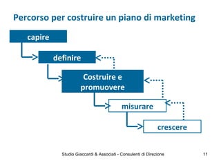 capire
definire
Costruire e
promuovere
misurare
crescere
Percorso per costruire un piano di marketing
Studio Giaccardi & Associati - Consulenti di Direzione 11
 