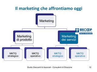 Il marketing che affrontiamo oggi
Studio Giaccardi & Associati - Consulenti di Direzione 12
 