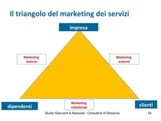 Il triangolo del marketing dei servizi
impresa
clientidipendenti
Marketing
interno
Marketing
esterno
Marketing
relazionale
Studio Giaccardi & Associati - Consulenti di Direzione 24
 