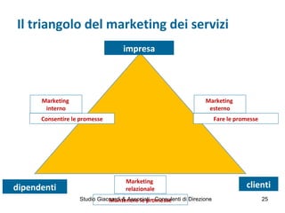 Il triangolo del marketing dei servizi
impresa
clientidipendenti
Marketing
interno
Marketing
esterno
Marketing
relazionale
Consentire le promesse Fare le promesse
Mantenere le promesseStudio Giaccardi & Associati - Consulenti di Direzione 25
 