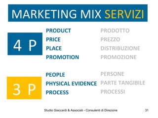 PRODUCT
PRICE
PLACE
PROMOTION
4 P
PRODOTTO
PREZZO
DISTRIBUZIONE
PROMOZIONE
MARKETING MIX SERVIZI
PEOPLE
PHYSICAL EVIDENCE
PROCESS3 P
PERSONE
PARTE TANGIBILE
PROCESSI
Studio Giaccardi & Associati - Consulenti di Direzione 31
 