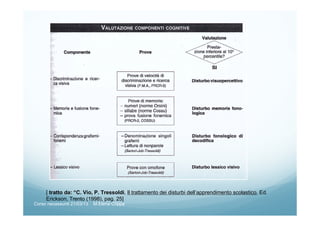 [ tratto da: “C. Vio, P. Tressoldi, Il trattamento dei disturbi dell’apprendimento scolastico, Ed.
Erickson, Trento (1998), pag. 25]
Corso neoassunti 21/03/13 M.Elena Crippa
 