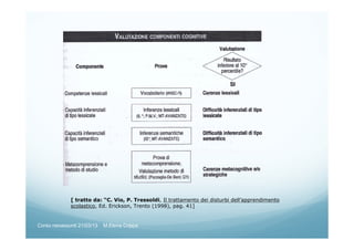 [ tratto da: “C. Vio, P. Tressoldi, Il trattamento dei disturbi dell’apprendimento
scolastico, Ed. Erickson, Trento (1998), pag. 41]
Corso neoassunti 21/03/13 M.Elena Crippa
 