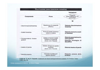 [ tratto da: “C. Vio, P. Tressoldi, Il trattamento dei disturbi dell’apprendimento scolastico, Ed. Erickson, Trento
(1998), pag. 36]
Corso neoassunti 21/03/13 M.Elena Crippa
 