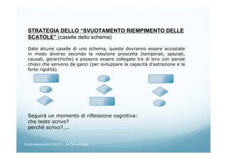 STRATEGIA DELLO “SVUOTAMENTO RIEMPIMENTO DELLE
SCATOLE” (caselle dello schema)
Date alcune caselle di uno schema, queste dovranno essere accostate
in modo diverso secondo la relazione prescelta (temporali, spaziali,
causali, gerarchiche) e possono essere collegate tra di loro con parole
chiavi che servono da ganci (per sviluppare la capacità d’astrazione e la
forte rigidità).
Seguirà un momento di riflessione cognitiva:
che testo scrivo?
perché scrivo?….
Corso neoassunti 21/03/13 M.Elena Crippa
 