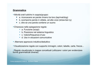 Grammatica
Attività orali ludiche in coppia/gruppo:
a. riconoscere se parole rimano tra loro (tap/mat/dog)
b. scomporre parola in sillabe, ad alta voce (straw-ber-ry)
c. dire se una parola contiene un suono
Chiarezza nella spiegazione regole:
a. Funzione (scopi)
b. Posizione nel sistema linguistico
c. Valore/frequenza d’uso
d. Uso in situazioni comunicative
Alternare approccio induttivo/deduttivo
Visualizzazione regole con supporto immagini, colori, tabelle, carte, frecce...
Regole visualizzate in mappe concettuali (utilizzare i colori per evidenziare
forme grammaticali diverse)
Corso neoassunti 21/03/13 M.Elena Crippa
 