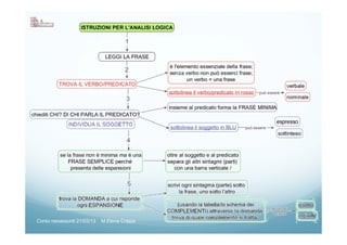 Corso neoassunti 21/03/13 M.Elena Crippa
 