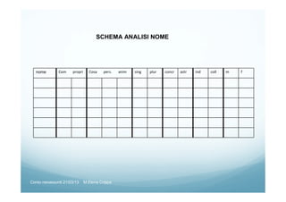 SCHEMA ANALISI NOME
nome Com propri Cosa pers. anim sing plur concr astr ind coll m f
Corso neoassunti 21/03/13 M.Elena Crippa
 