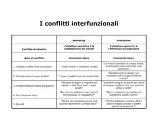 I conflitti interfunzionali

                                                   Marketing                                Produzione

                                           L’obiettivo operativo è la                 L’obiettivo operativo è
        Conflitto di obiettivi             soddisfazione dei clienti                l’efficienza di produzione



             Aree di conflitto                 Commento tipico                           Commento tipico

                                                                                “La linea di prodotto è troppo ampia,
1. Ampiezza della linea di prodotto    “I nostri clienti ci chiedono varietà”     si ottengono solo cicli brevi, non
                                                                                              economici”
                                                                                    “Cambiamenti di design non
2. Introduzione di nuovi prodotti     “I nuovi prodotti sono la nostra linfa”      necessari sono eccessivamente
                                                                                               costosi”
                                        “Abbiamo bisogno di risposte più        “Abbiamo bisogno da parte dei clienti
3. Programmazione della produzione       rapide, i lead time sono troppo        di impegni realistici che non cambino
                                                      lunghi”                              come il vento”
                                       “Perché non abbiamo mai il giusto          “Non ci possiamo permettere di
4. Distribuzione fisica                   merchandise in magazzino?”                mantenere scorte enormi”

                                        “Perché non possiamo avere una            “Perché dobbiamo sempre offrire
5. Qualità                             qualità ragionevole a prezzi bassi?”        opzioni troppo costose e poche
                                                                                        opzioni economiche?”
 
