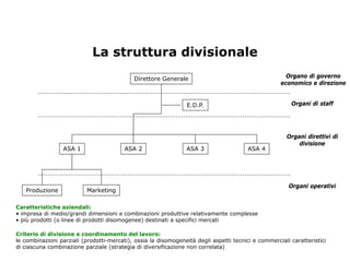 La struttura divisionale
                                             Direttore Generale                                       Organo di governo
                                                                                                    economico e direzione


                                                                 E.D.P.                                 Organi di staff




                                                                                                       Organi direttivi di
                                                                                                           divisione
                  ASA 1                  ASA 2                  ASA 3                   ASA 4




                                                                                                       Organi operativi
   Produzione             Marketing

Caratteristiche aziendali:
• impresa di medio/grandi dimensioni e combinazioni produttive relativamente complesse
• più prodotti (o linee di prodotti disomogenee) destinati a specifici mercati

Criterio di divisione e coordinamento del lavoro:
le combinazioni parziali (prodotti-mercati), ossia la disomogeneità degli aspetti tecnici e commerciali caratteristici
di ciascuna combinazione parziale (strategia di diversificazione non correlata)
 