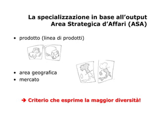 La specializzazione in base all’output
             Area Strategica d’Affari (ASA)

• prodotto (linea di prodotti)




• area geografica
• mercato



    Criterio che esprime la maggior diversità!
 