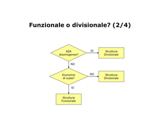 Funzionale o divisionale? (2/4)



              ASA       SI    Struttura
         disomogenee?        Divisionale


                NO



          Economie      NO    Struttura
          di scala?          Divisionale


                SI


           Struttura
          Funzionale
 