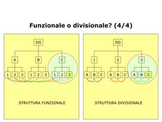 Funzionale o divisionale? (4/4)

                DG                                   DG



    A           B            C           1           2            3



1   2   3   1   2    3   1   2   3   A   B   C   A   B    C   A   B   C




        STRUTTURA FUNZIONALE             STRUTTURA DIVISIONALE
 