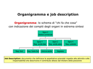 Organigramma e job description

         Organigramma: lo schema di “chi fa che cosa”
    con indicazione dei compiti degli organi in estrema sintesi

                                                Signor X
                                         Direttore commerciale


                                      Signor Y                Signor Z               Signor K
                                  Resp. vendite Italia   Resp. vendite estero     Resp. pubblicità


            Resp. Nord   Resp. Centro Sud     Amm.ne vendite         Segretaria


Job Description: documento che definisce le aspettative aziendali rispetto alle attività e alle
       responsabilità che descrivono il contributo atteso dal titolare della posizione
 