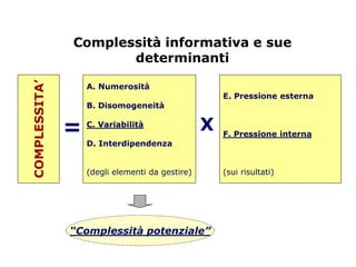 Complessità informativa e sue
                      determinanti
COMPLESSITA’


                   A. Numerosità
                                                     E. Pressione esterna
                   B. Disomogeneità


               =   C. Variabilità                X   F. Pressione interna
                   D. Interdipendenza


                   (degli elementi da gestire)       (sui risultati)




               “Complessità potenziale”
 