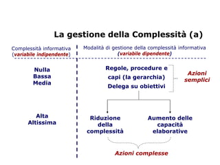 La gestione della Complessità (a)
Complessità informativa    Modalità di gestione della complessità informativa
(variabile indipendente)                 (variabile dipendente)


        Nulla                       Regole, procedure e
                                                                     Azioni
        Bassa                        capiprogrammi
                                          (la gerarchia)            semplici
        Media
                                    Delega su obiettivi




         Alta                Riduzione               Aumento delle
      Altissima                della                   capacità
                            complessità               elaborative


                                       Azioni complesse
 