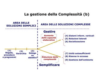 La gestione della Complessità (b)

       AREA DELLE
                                  AREA DELLE SOLUZIONI COMPLESSE
   SOLUZIONI SEMPLICI

                                    Gestire
                                     Aumento         (4) Sistemi inform. verticali
                                   delle capacità    (5) Relazioni laterali
                                    elaborative
                                                     (6) Socializzazione



     (1)       (2)      (3)
   Regole,  Gerarchia Delega                         (7) Unità autosufficienti
 procedure               su
e programmi                        Riduzione della   (8) Risorse in eccesso
                      obiettivi
                                    complessità      (9) Gestione dell’ambiente

                                  Semplificare
 