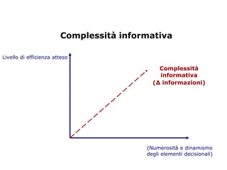 Complessità informativa

Livello di efficienza atteso

                                             Complessità
                                             informativa
                                           (Δ informazioni)




                                         (Numerosità e dinamismo
                                         degli elementi decisionali)
 